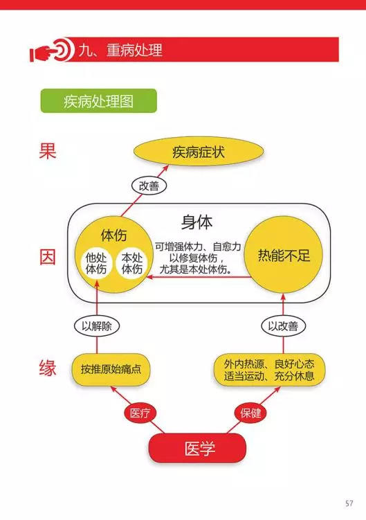 原始点医学手册 电子版(2018年8月第十三版)