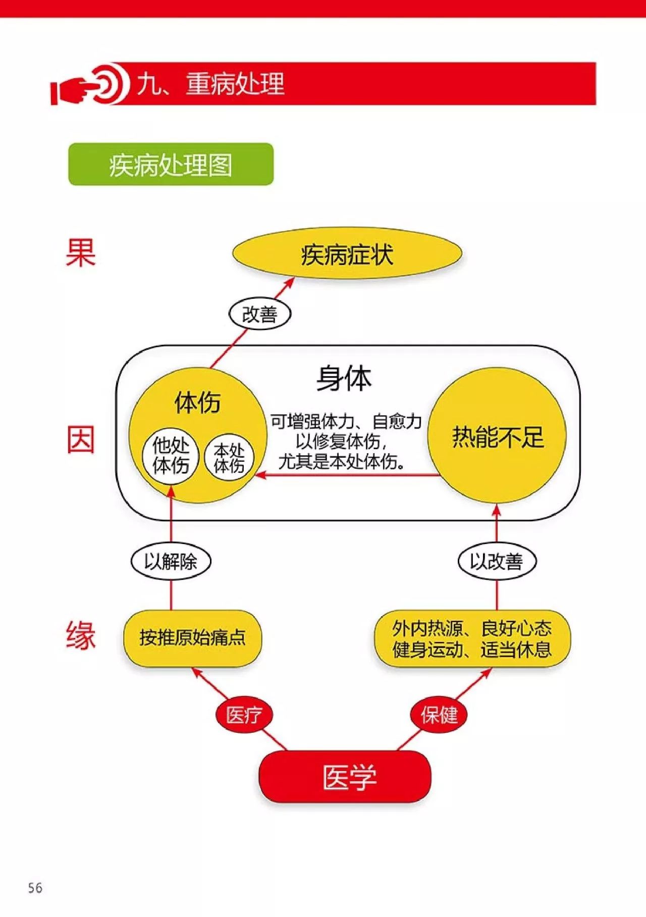 原始点健康手册（第四版）（简体版）