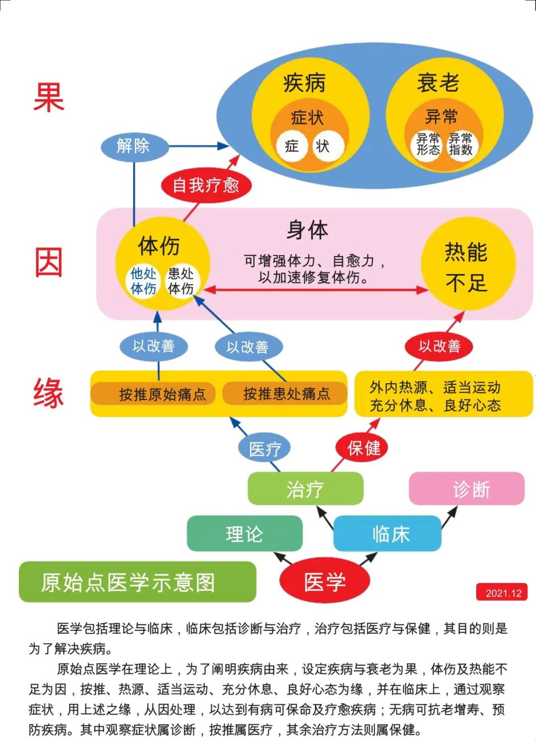 原始点 姜的应用及重病处理 2021年12月