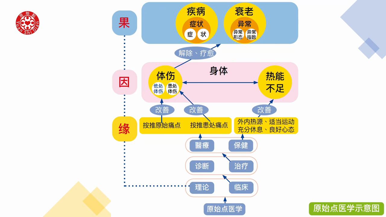 原始点医学  原始点医学示意图 20230604-原始点全球同学网