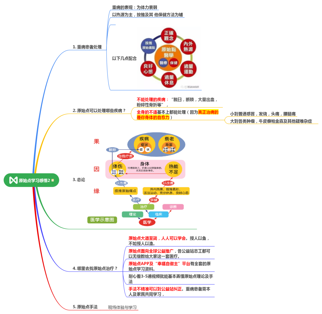 用思维导图5分钟了解原·始·点！