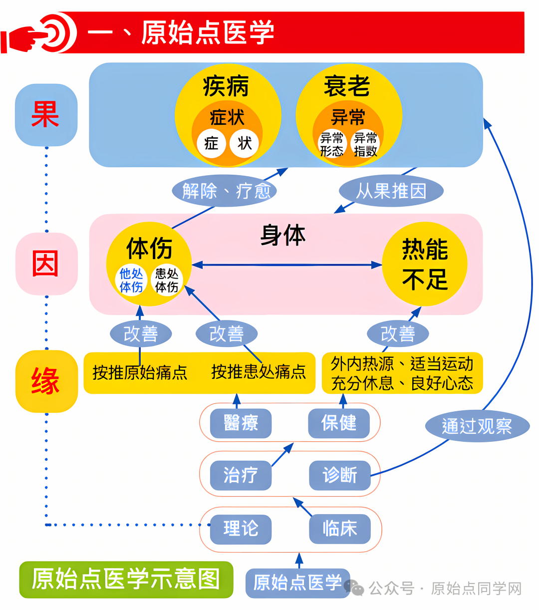 AI思考讨论（同学群）初学勿看 2024原始点课程 癌肿瘤和西医的思考和探索2024.11.03