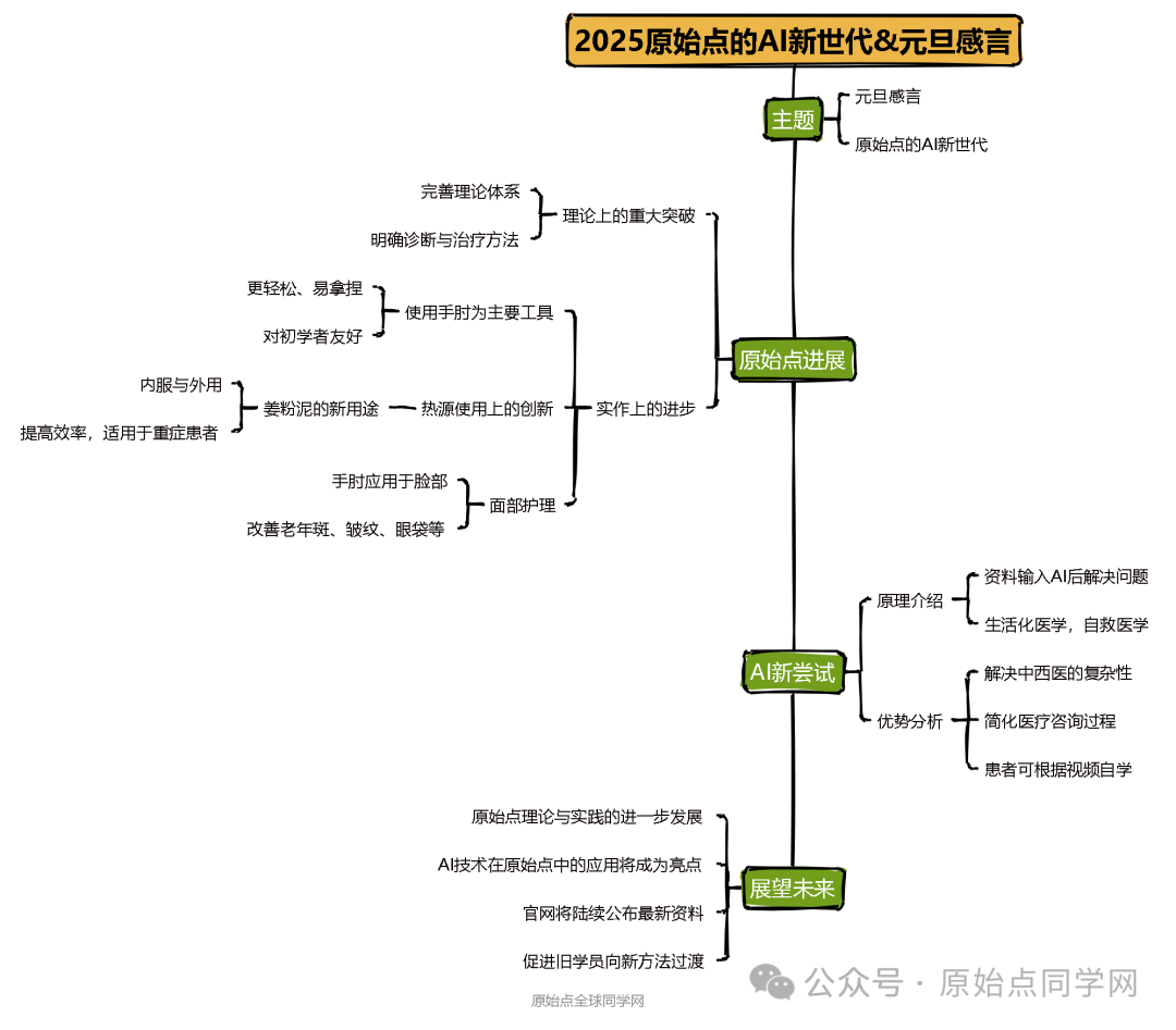 2025/1/1 张钊汉医师元旦感言；原始点的AI新世代：官网AI 内测版