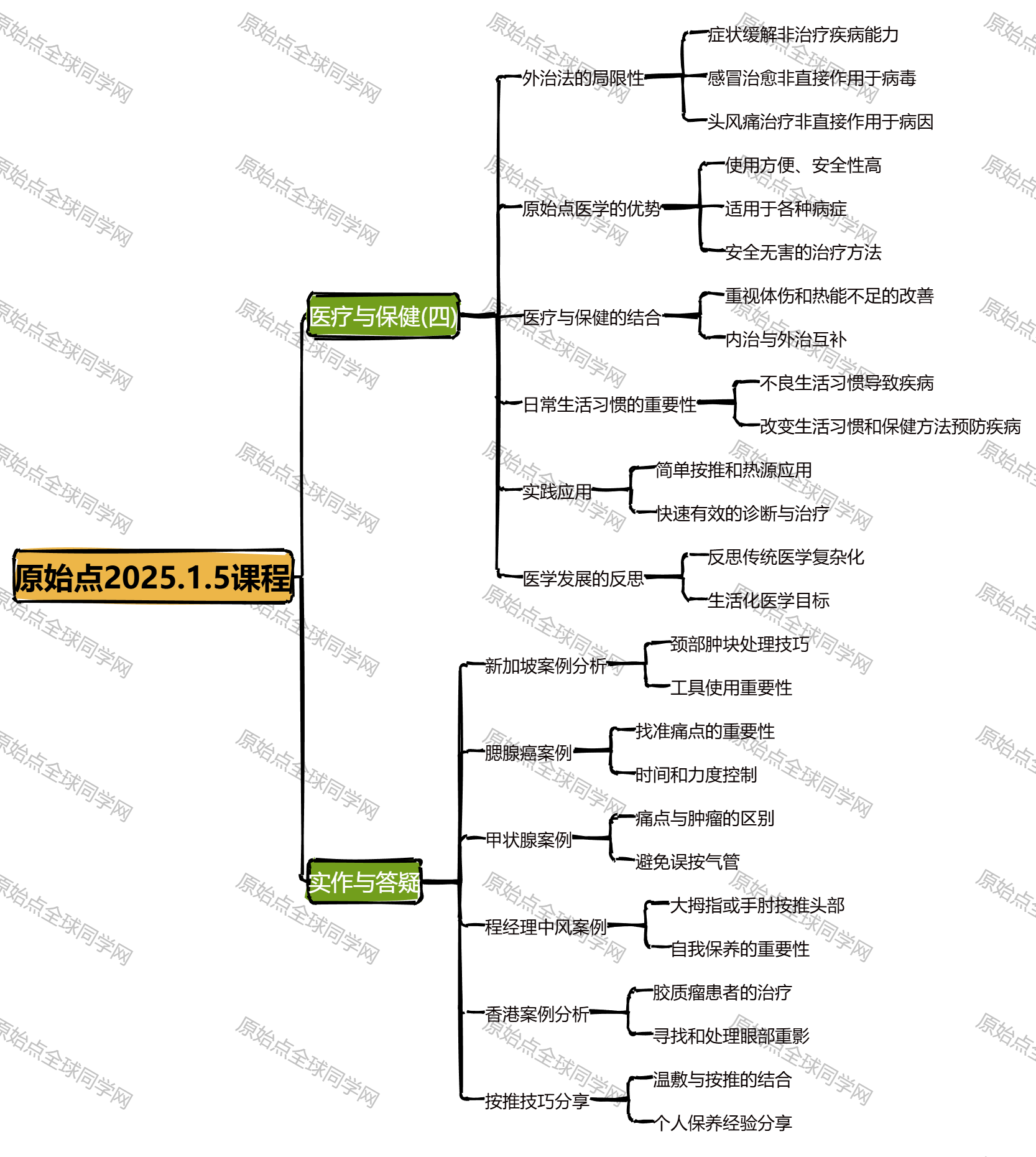 2025/1/5 张医师线上课程 主题 : 1.医疗与保健(四) 2.实作与答疑-原始点全球同学网