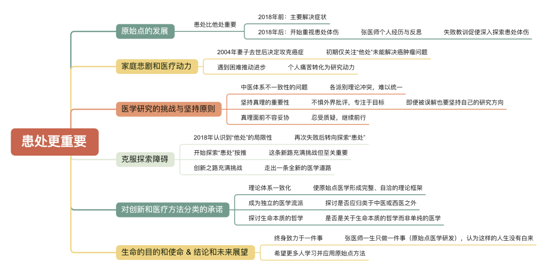 2025/10/26 原始点教学课程 原始点的发展-患处比他处重要:患处比他处在解决重症方面更重要!-原始点全球同学网